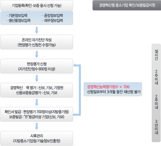 메인비즈 인증 절차