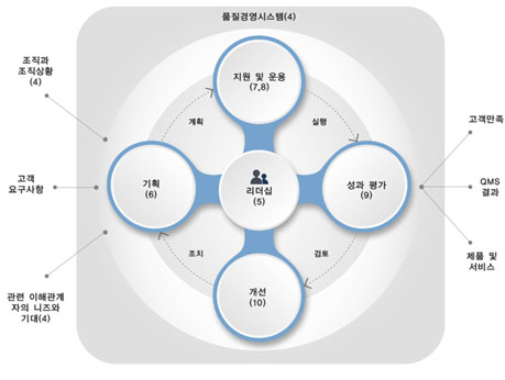 품질경영시스템