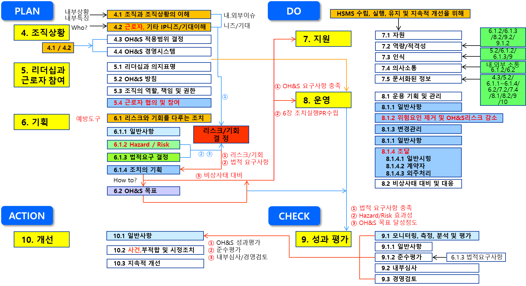 ISO 45001:2018 구성요소 연계도