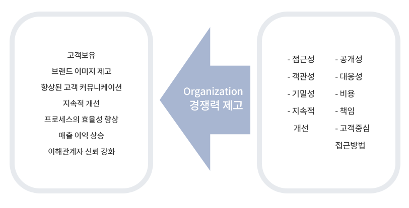 고객 커뮤니케이션 능력 향상